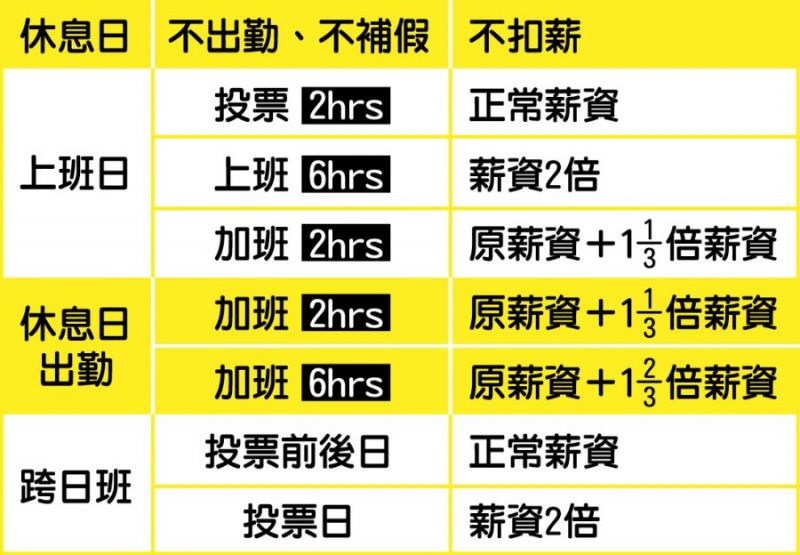 投票日上班薪水怎麼算 4種情況一次搞懂 8400職話職說